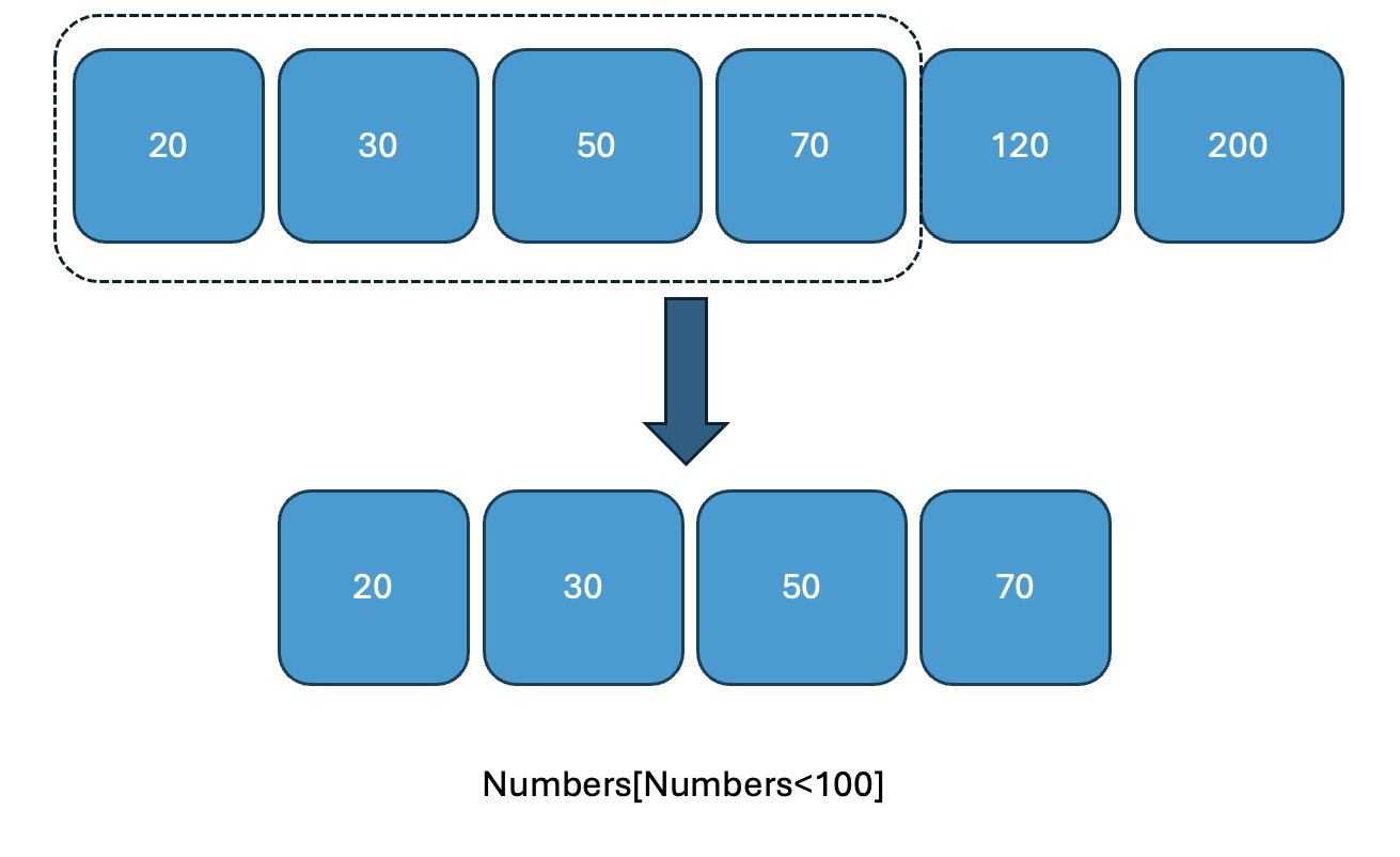 Subsetting vector using condition